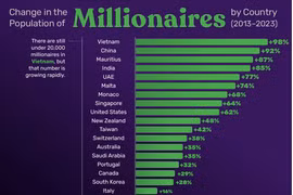 Việt Nam có hơn 19.000 triệu phú USD, tăng nhanh nhất thế giới