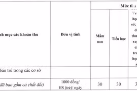 Các trường ở Hải Phòng được phép thu những khoản nào?