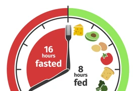 Chuyên gia chỉ rõ ưu nhược điểm của “nhịn ăn gián đoạn”