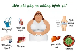 Tỉ lệ béo phì tăng chóng mặt, bác sĩ chỉ cách khắc phục