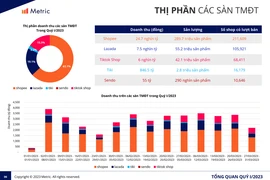Thị phần Tiki tụt dốc, kém xa đối thủ Shopee, Lazada, Tiktok Shop
