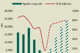 TP HCM: Nguồn cung căn hộ giảm sâu, tỷ lệ tiêu thụ trầm lắng