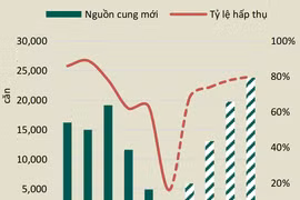 TP HCM: Nguồn cung căn hộ giảm sâu, tỷ lệ tiêu thụ trầm lắng