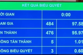 Chính thức miễn nhiệm hai Phó Thủ tướng, cho thôi nhiệm vụ 2 ĐBQH 
