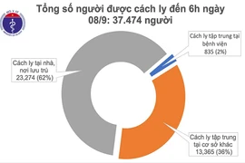 Sáng 8/9: Việt Nam 6 ngày không có ca mắc COVID-19 ở cộng đồng