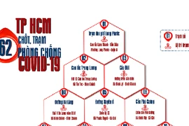 62 chốt, trạm kiểm soát dịch Covid-19 tại TP HCM người dân cần biết