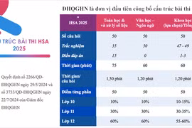 Đề thi đánh giá năng lực HSA năm 2025 có nhiều điểm mới