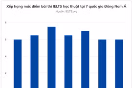 Vì sao điểm trung bình IELTS của người Việt tụt 6 bậc?