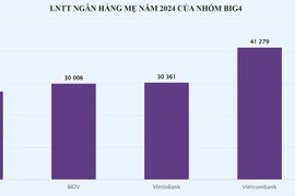 Lợi nhuận của nhóm Big4 tăng như thế nào sau 4 năm?