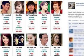 10 nhân vật “hot” nhất cộng đồng mạng Việt trên Forbes
