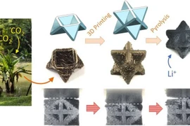 Tái chế giấy vụn thành nguyên liệu sản xuất pin lithium-ion