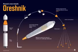 Tên lửa Oreshnik và tiết lộ sốc về công nghệ vũ trụ của Nga