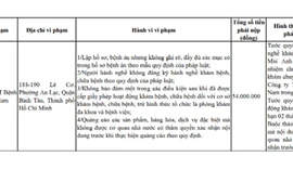 Công ty TNHH Bệnh viện Mắt Tây Nam bị xử phạt 54 triệu đồng