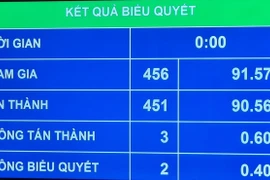 Quốc hội nhất trí tăng lương cơ sở lên 1.8 triệu đồng từ 1/7/2023