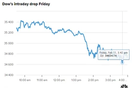 Dow Jones rớt 500 điểm, Nasdaq chìm hơn 2% trước lo sợ Nga tấn công Ukraina 