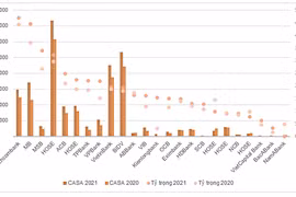 Các nhà băng tăng tốc 'đua' CASA: Ngân hàng nào đang dẫn đầu thị trường?