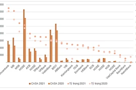 Các nhà băng tăng tốc 'đua' CASA: Ngân hàng nào đang dẫn đầu thị trường?