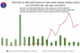 Sáng 13/5, Việt Nam có thêm 33 ca mắc COVID-19 trong nước