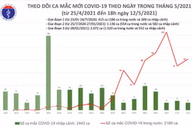 Sáng 13/5, Việt Nam có thêm 33 ca mắc COVID-19 trong nước