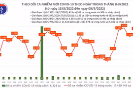 Số ca mắc COVID-19 liên tục gia tăng trong những ngày qua