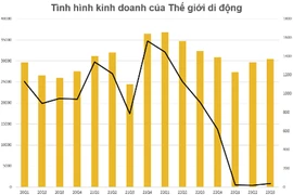 Thị trường bán lẻ gặp khó, Thế giới Di động sẽ ra sao?