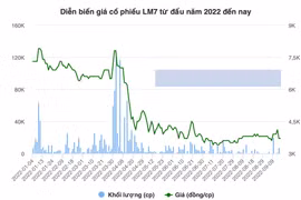 LM7 bị phạt và truy thu gần 600 triệu đồng, nguy cơ bị hủy niêm yết cổ phiếu