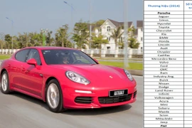 Xe hơi nào ít lỗi vặt nhất?