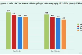 Gạo Việt phẩm cấp thấp đắt hơn gạo cao cấp Thái Lan