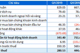 Eximbank: Lãi ròng giảm 37% so với cùng kỳ, tỷ lệ nợ xấu tăng lên 1.88%