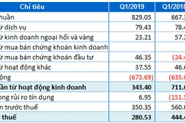 Eximbank: Lãi ròng giảm 37% so với cùng kỳ, tỷ lệ nợ xấu tăng lên 1.88%