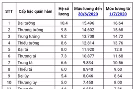 Lương của tướng quân đội, tướng công an năm 2020
