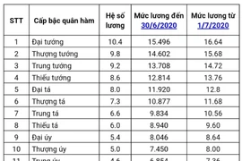 Lương của tướng quân đội, tướng công an năm 2020