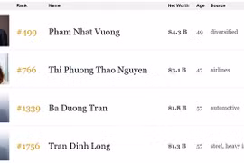 Tài sản ông Vượng đạt 6 tỷ USD, sắp vào top 300 tỷ phú thế giới