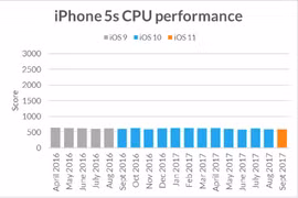 iPhone cũ theo thời gian có bị chậm đi không?