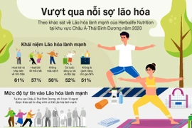 Vượt qua nỗi sợ lão hóa: Khảo sát của Herbalife Nutrition