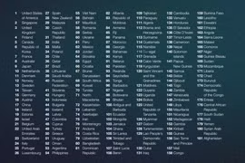 Việt Nam xếp thứ 55 về chỉ số sẵn sàng trí tuệ nhân tạo toàn cầu