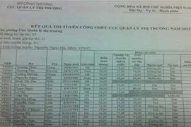 Hàng loạt sai phạm thi công chức Bộ Công thương