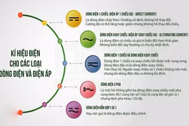 Video: Tìm hiểu về ký hiệu các loại dòng điện và điện áp