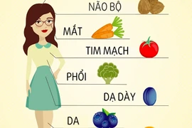 Lợi ích của thực phẩm cho từng bộ phận cơ thể