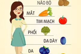 Lợi ích của thực phẩm cho từng bộ phận cơ thể