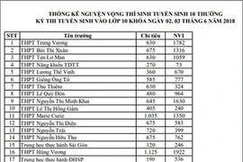 TP HCM công bố nguyện vọng đăng ký vào lớp 10 của hơn 100 trường