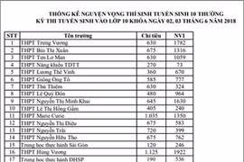 TP HCM công bố nguyện vọng đăng ký vào lớp 10 của hơn 100 trường
