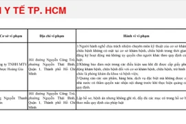 Phạt Công ty Y Dược Hoàng Gia 68 triệu, tước giấy phép 3 tháng