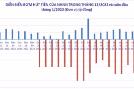 Ngân hàng Nhà nước bơm ròng tiền khi lãi suất qua đêm tăng mạnh