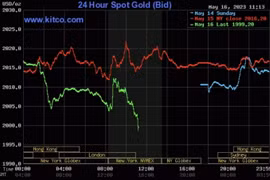 Giá vàng hôm nay 17/5: Giảm mạnh