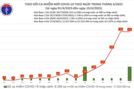 Ngày 15/4: Có 775 ca COVID-19 mới, 10 bệnh nhân đang thở oxy