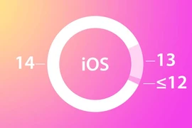 Apple: 80% số lượng iPhone đang hoạt động cài iOS 14