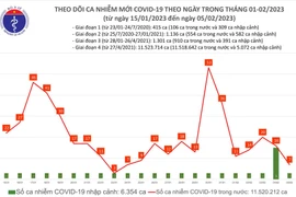 Ngày 5/2: Ca mắc COVID-19 mới nhiều hơn bệnh nhân khỏi