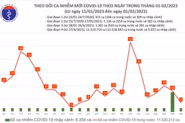 Ngày 5/2: Ca mắc COVID-19 mới nhiều hơn bệnh nhân khỏi
