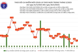 Ngày 30/5: Có 652 ca COVID-19 mới, ca thở oxy tăng lên